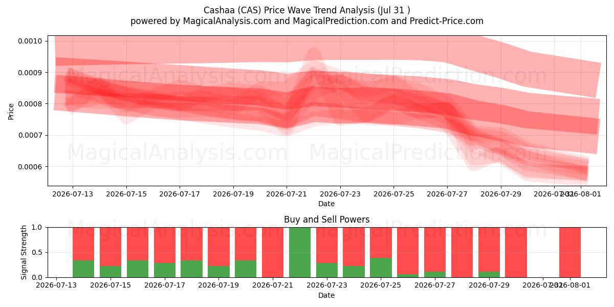  कैशा (CAS) Support and Resistance area (30 Jul) 