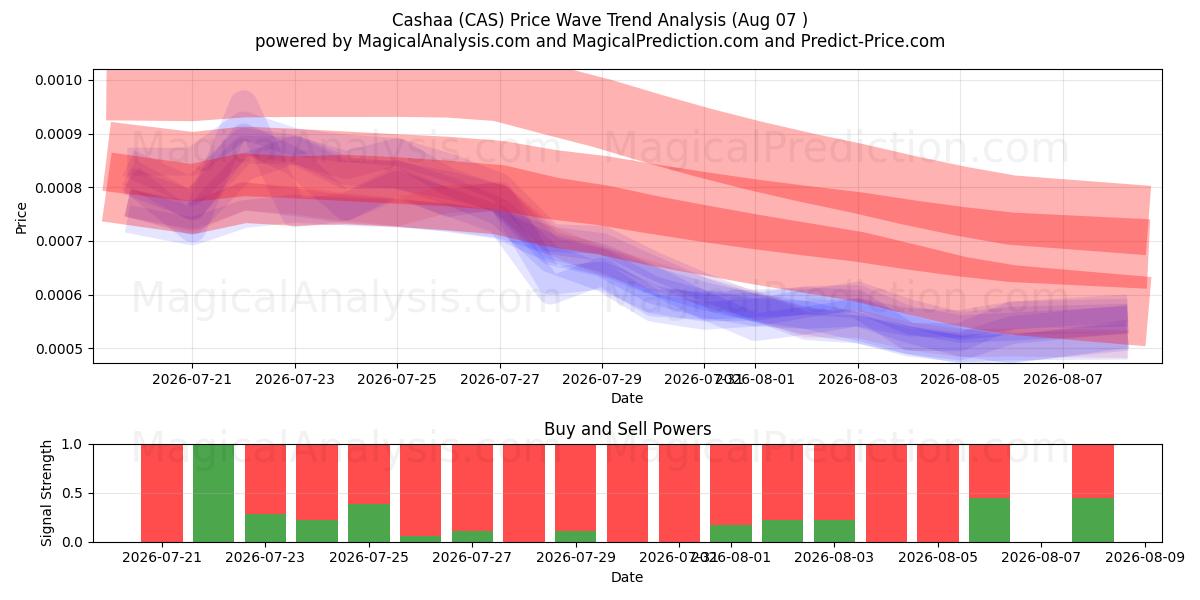  cachaa (CAS) Support and Resistance area (06 Aug) 
