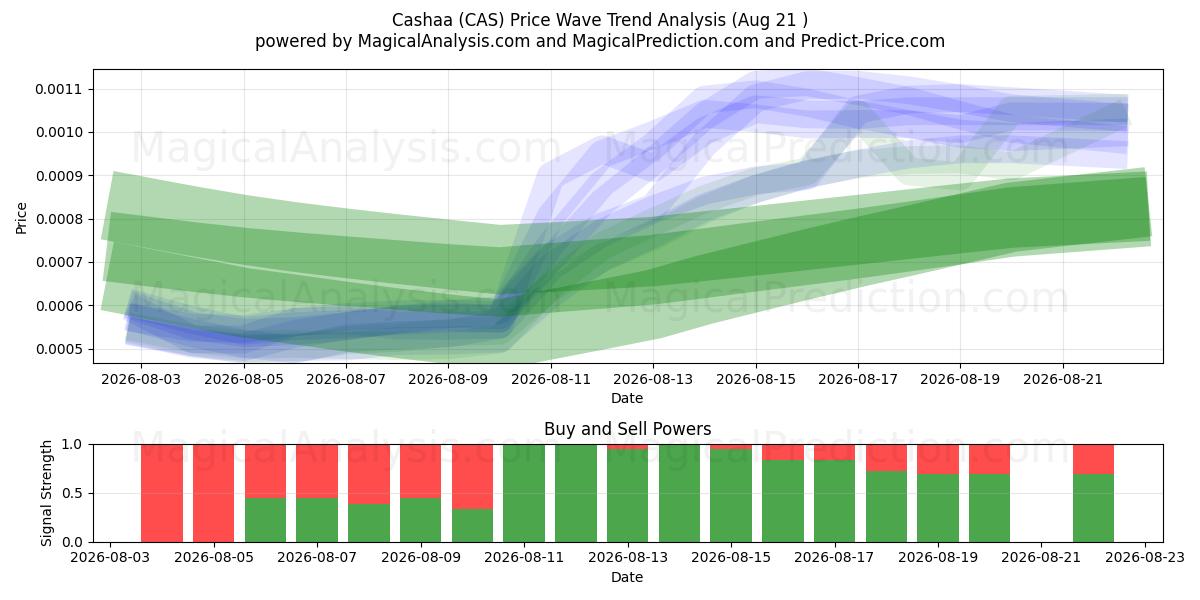  Cashaa (CAS) Support and Resistance area (20 Aug) 