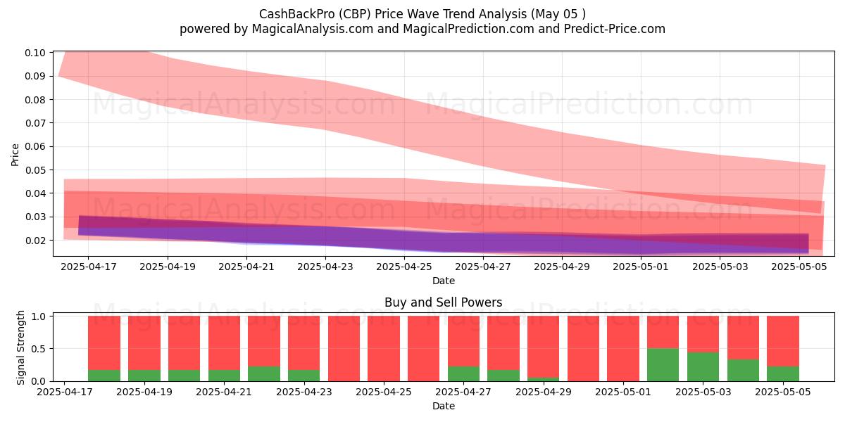 CashBackPro (CBP) Support and Resistance area (05 May) CashBackPro (CBP) Support and Resistance area (05 May)