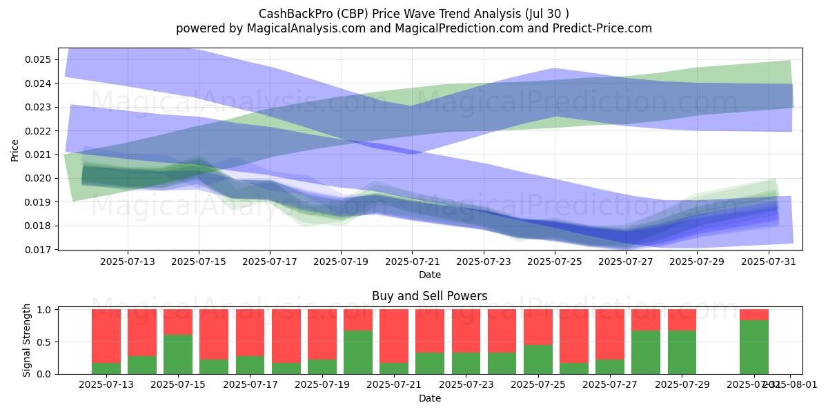  CashBackPro (CBP) Support and Resistance area (28 Jul) 