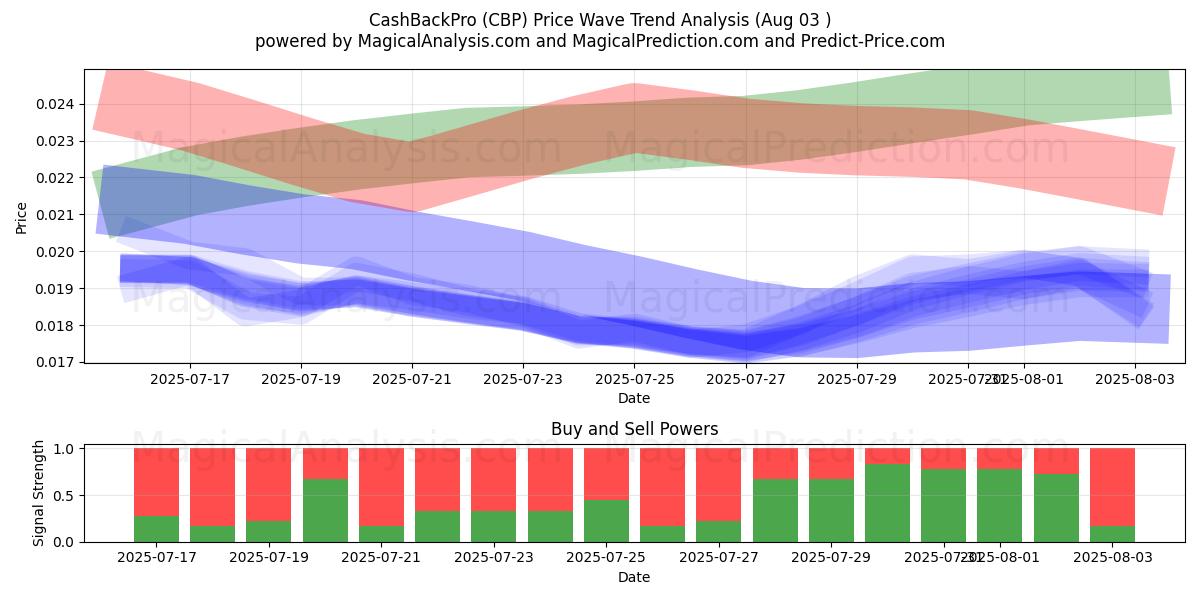  CashBackPro (CBP) Support and Resistance area (02 Aug) 