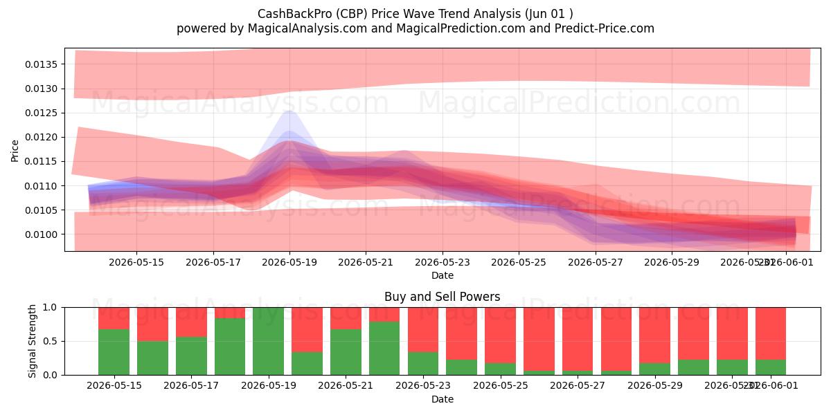  CashBackPro (CBP) Support and Resistance area (31 May) 