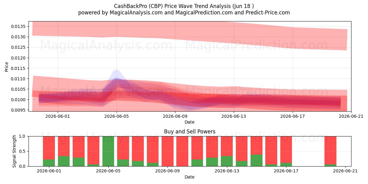  CashBackPro (CBP) Support and Resistance area (17 Jun) 