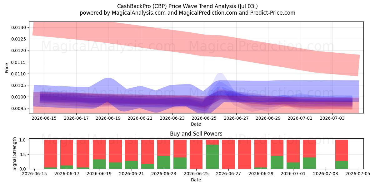  CashBackPro (CBP) Support and Resistance area (02 Jul) 