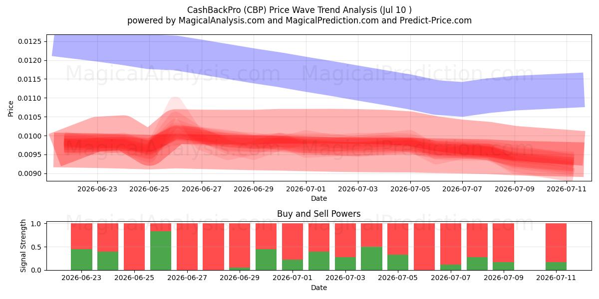  CashBackPro (CBP) Support and Resistance area (09 Jul) 