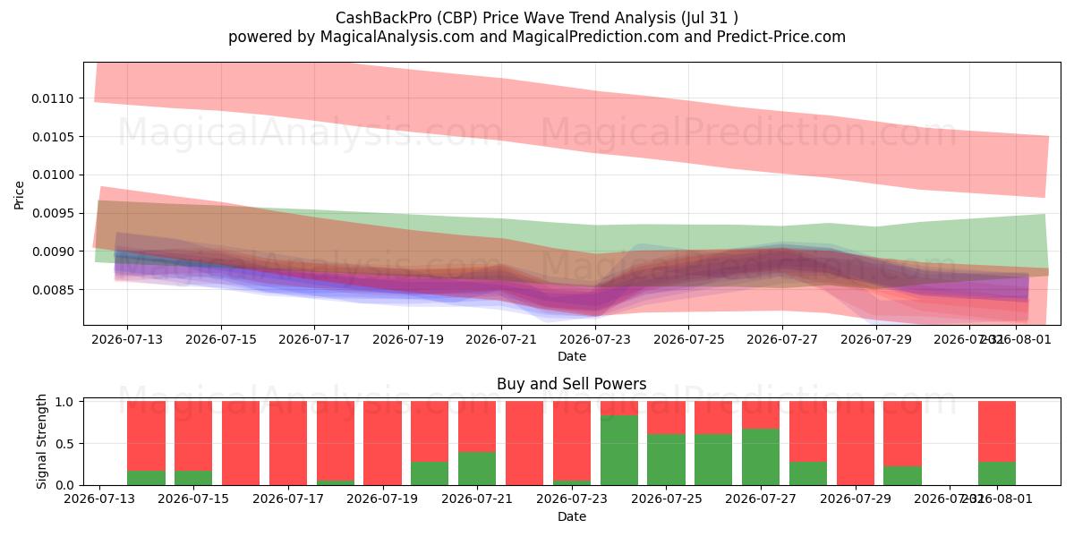 CashBackPro (CBP) Support and Resistance area (30 Jul) 