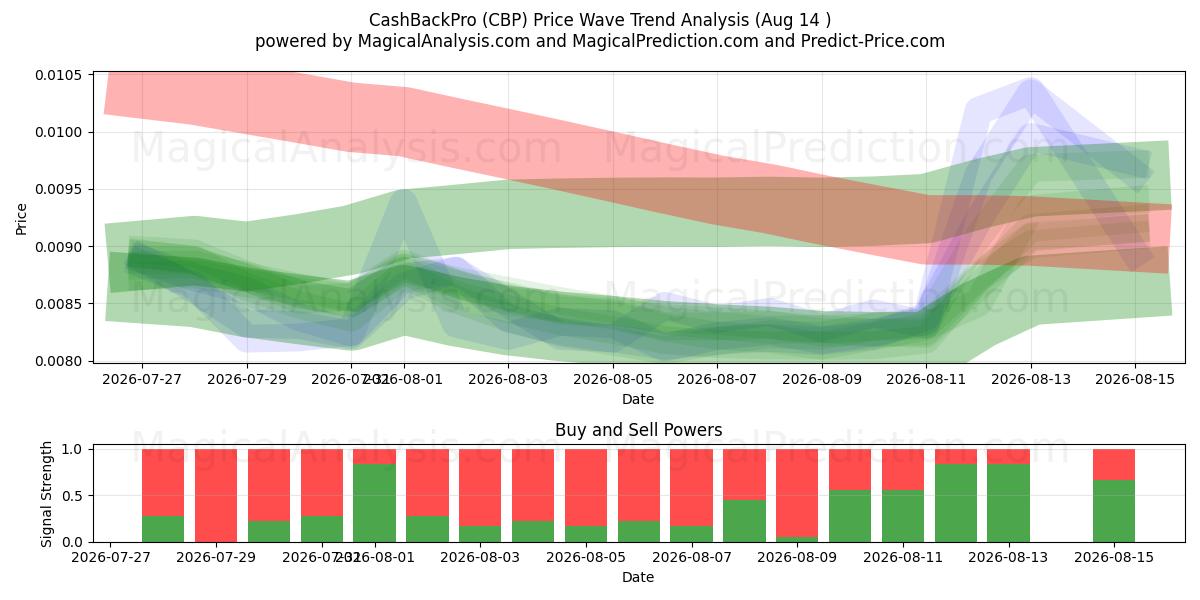  CashBackPro (CBP) Support and Resistance area (13 Aug) 