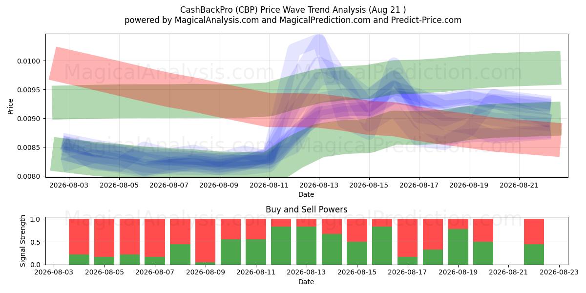  CashBackPro (CBP) Support and Resistance area (20 Aug) 