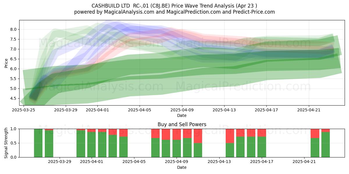  CASHBUILD LTD  RC-,01 (C8J.BE) Support and Resistance area (23 Apr) 