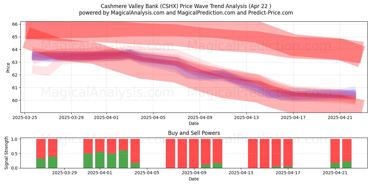  Cashmere Valley Bank (CSHX) Support and Resistance area (22 Apr) 
