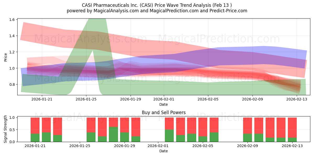  CASI Pharmaceuticals Inc. (CASI) Support and Resistance area (12 Feb) 