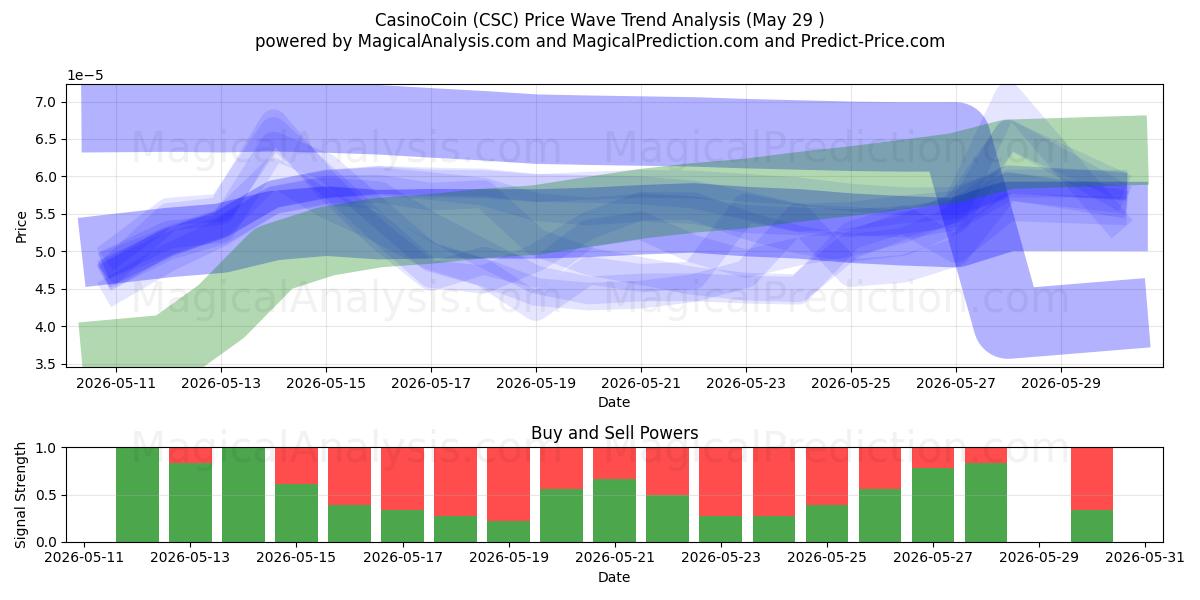  КазиноМонета (CSC) Support and Resistance area (28 May) 