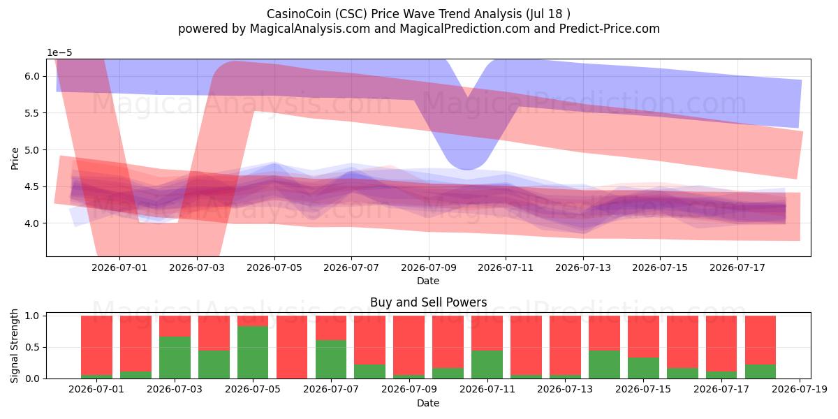  Casinomunt (CSC) Support and Resistance area (17 Jul) 