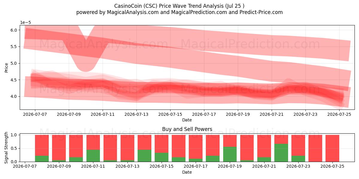  CasinoCoin (CSC) Support and Resistance area (24 Jul) 