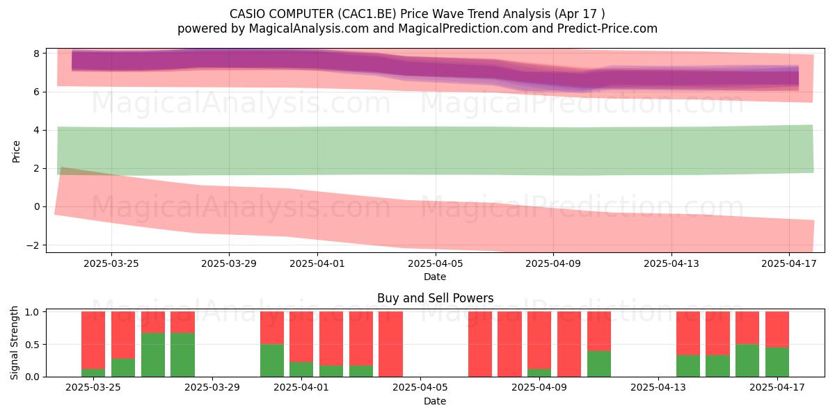  CASIO COMPUTER (CAC1.BE) Support and Resistance area (17 Apr) 