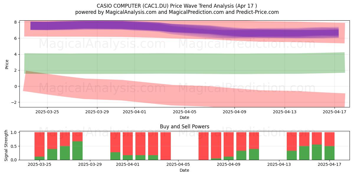  CASIO COMPUTER (CAC1.DU) Support and Resistance area (17 Apr) 