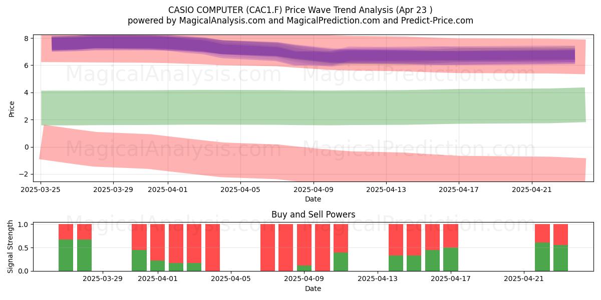  CASIO COMPUTER (CAC1.F) Support and Resistance area (23 Apr) 