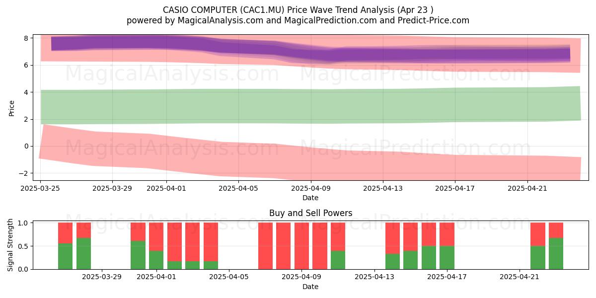  CASIO COMPUTER (CAC1.MU) Support and Resistance area (23 Apr) 