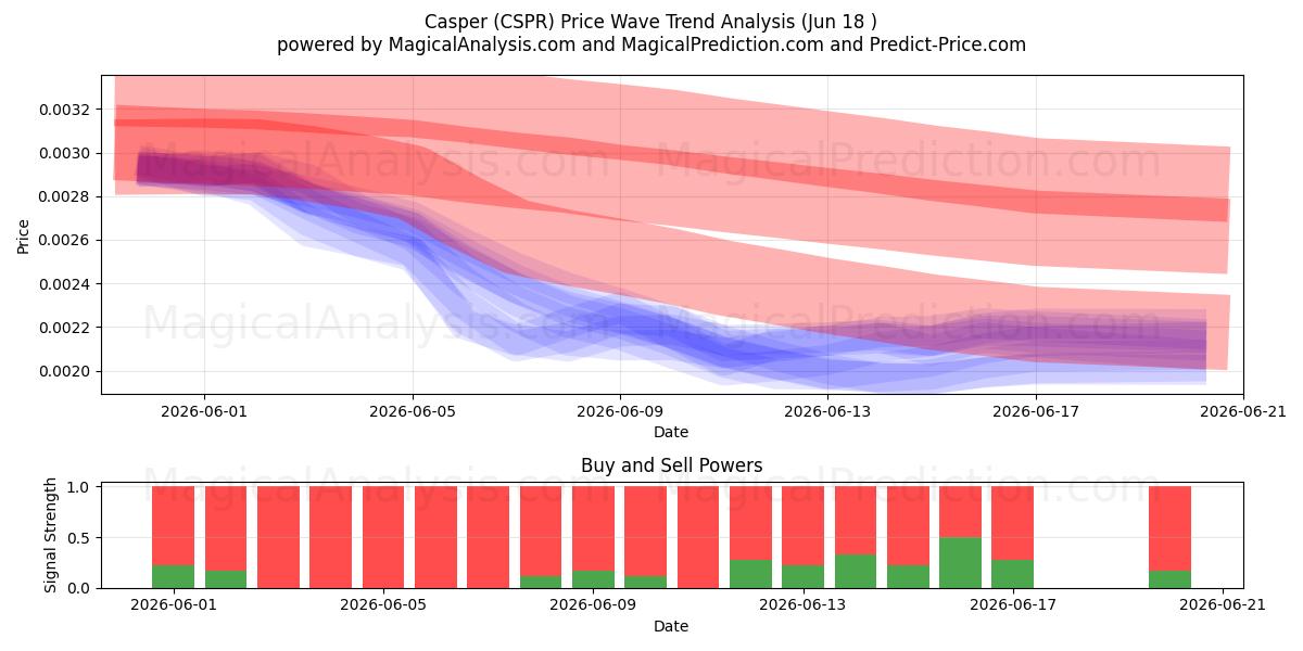  Casper (CSPR) Support and Resistance area (09 Jun) 