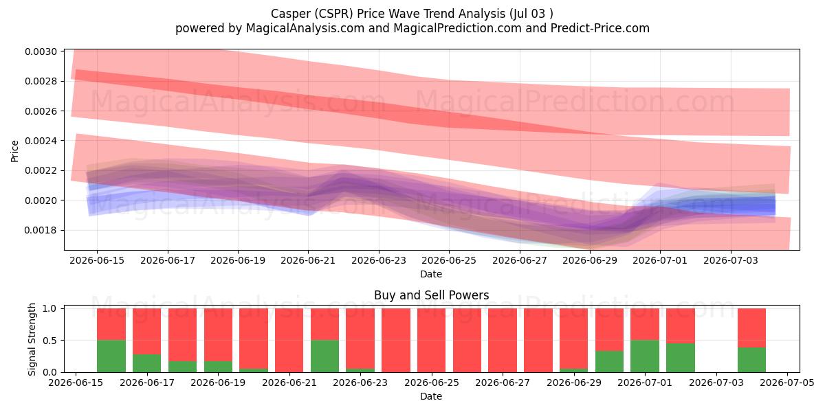  Casper (CSPR) Support and Resistance area (02 Jul) 