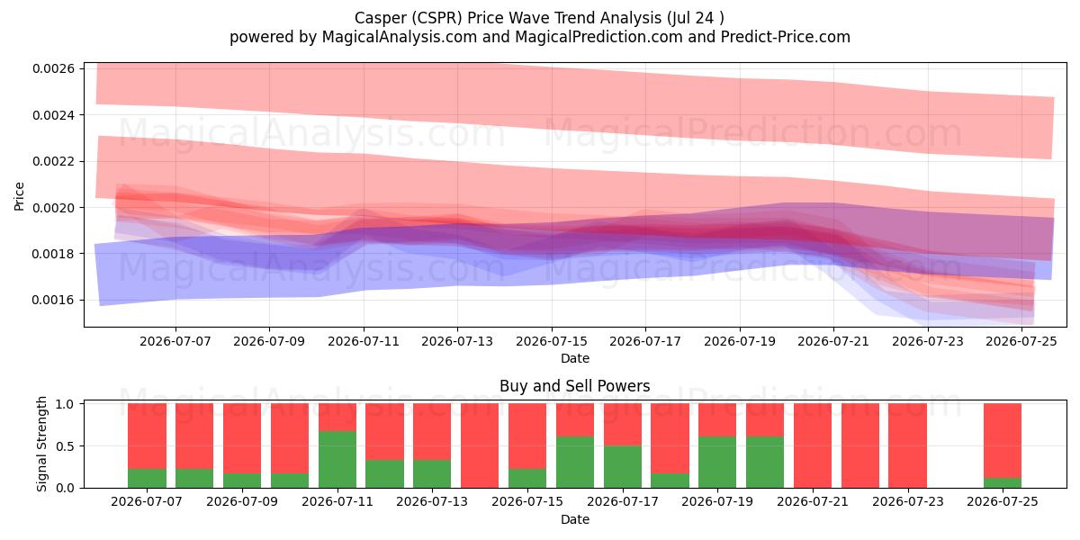  Casper (CSPR) Support and Resistance area (23 Jul) 