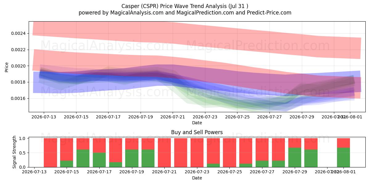  Casper (CSPR) Support and Resistance area (30 Jul) 