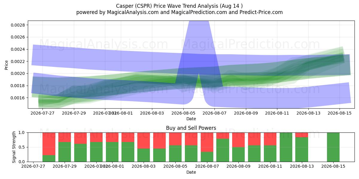  卡斯帕 (CSPR) Support and Resistance area (13 Aug) 
