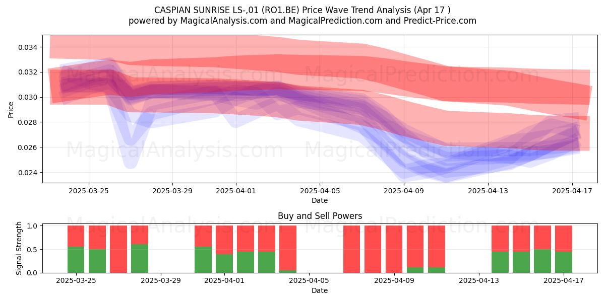  CASPIAN SUNRISE LS-,01 (RO1.BE) Support and Resistance area (17 Apr) 