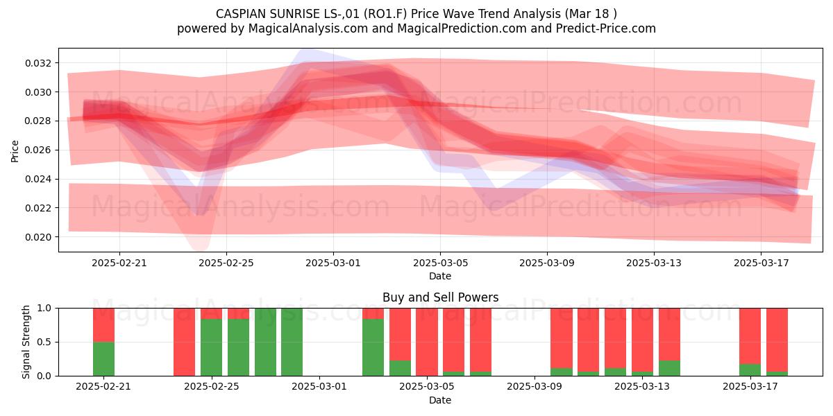  CASPIAN SUNRISE LS-,01 (RO1.F) Support and Resistance area (18 Mar) 