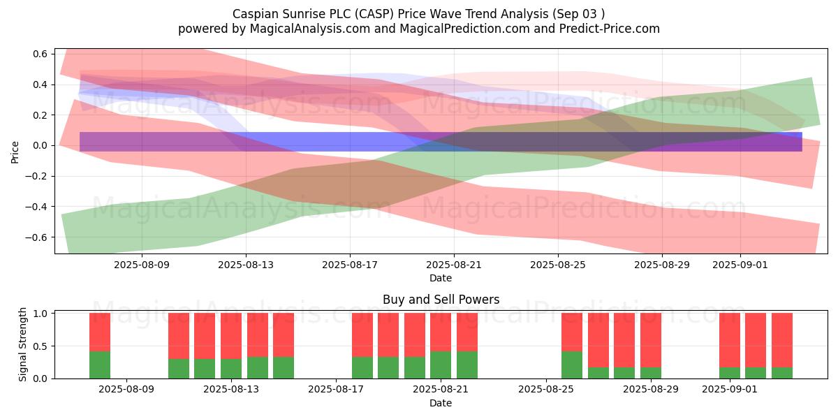  Caspian Sunrise PLC (CASP) Support and Resistance area (02 Sep) 