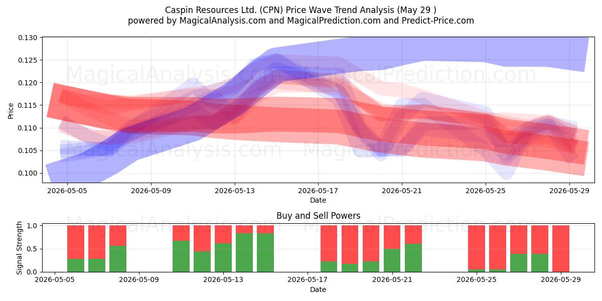  Caspin Resources Ltd. (CPN) Support and Resistance area (28 May) 