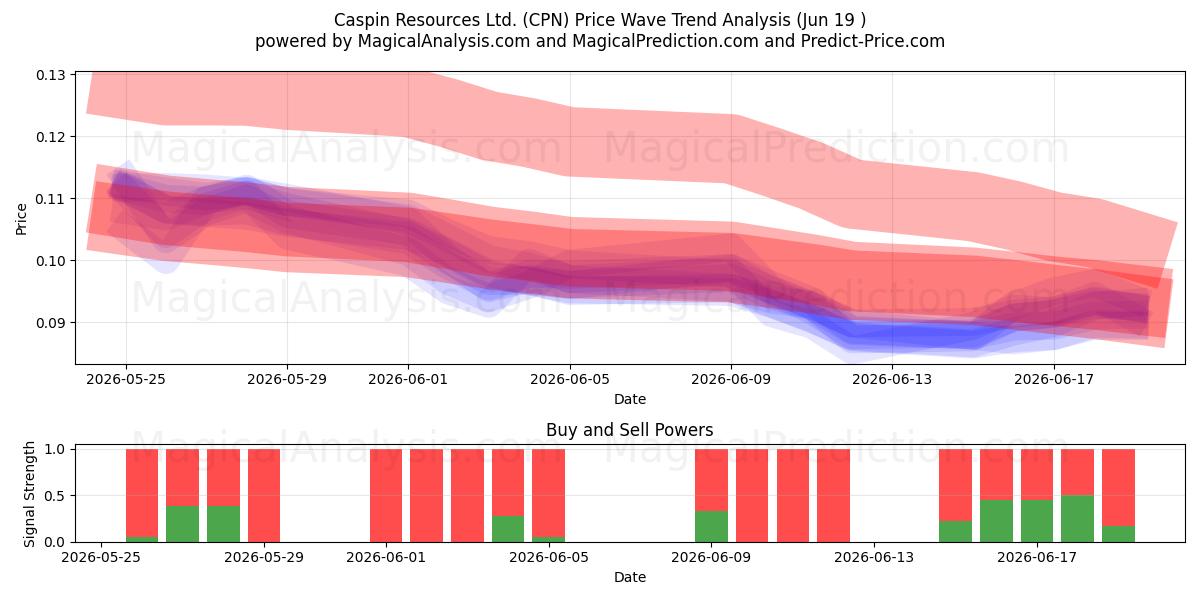  Caspin Resources Ltd. (CPN) Support and Resistance area (18 Jun) 