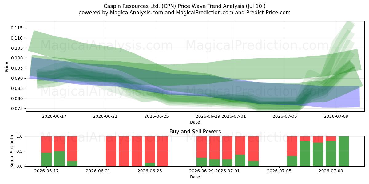  Caspin Resources Ltd. (CPN) Support and Resistance area (09 Jul) 