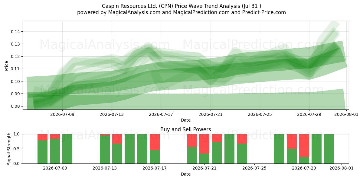  Caspin Resources Ltd. (CPN) Support and Resistance area (30 Jul) 