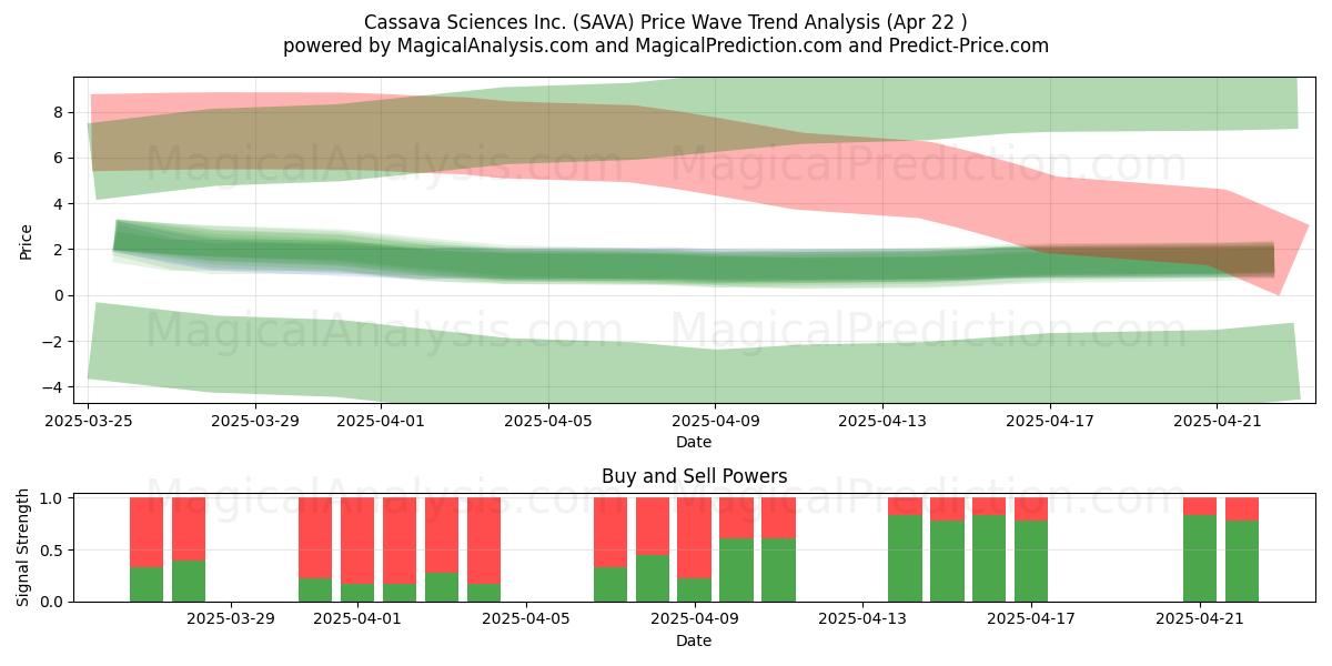  Cassava Sciences Inc. (SAVA) Support and Resistance area (22 Apr) 