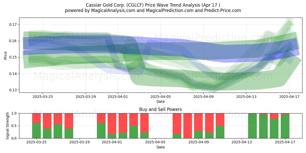  Cassiar Gold Corp. (CGLCF) Support and Resistance area (17 Apr) 