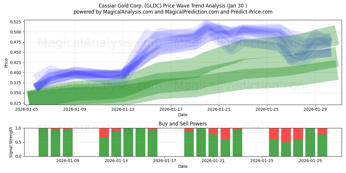  Cassiar Gold Corp. (GLDC) Support and Resistance area (29 Jan) 