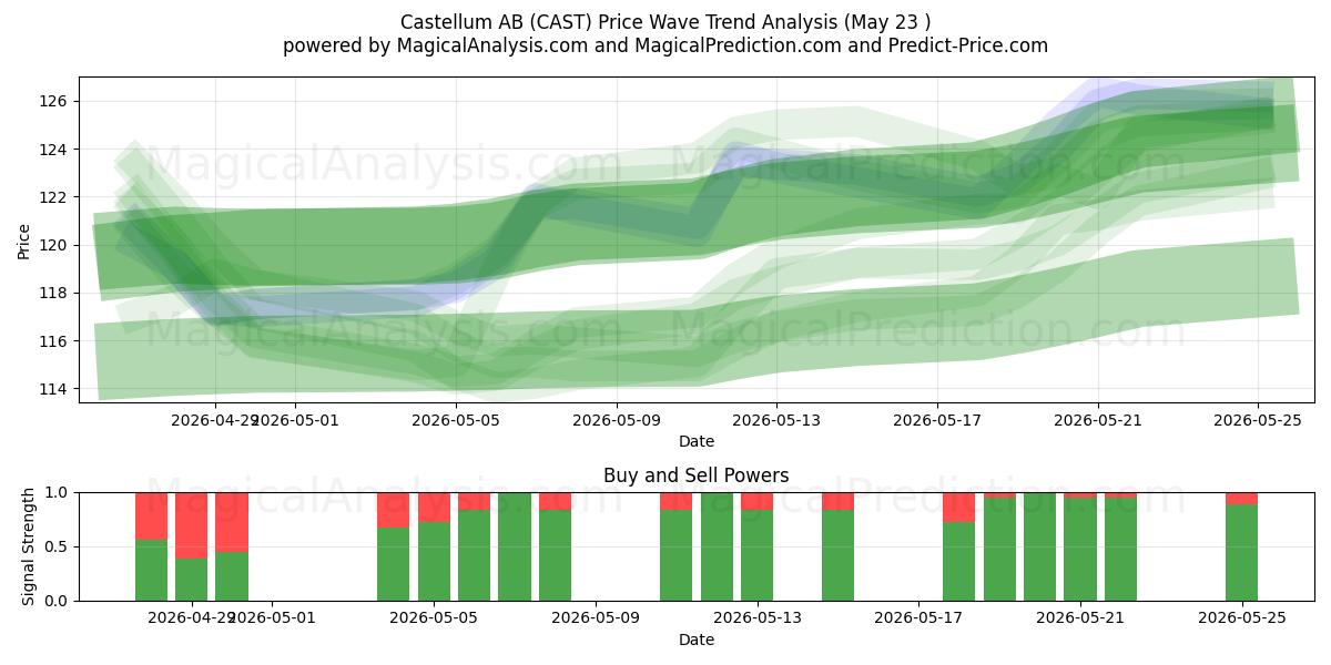  Castellum AB (CAST) Support and Resistance area (22 May) 