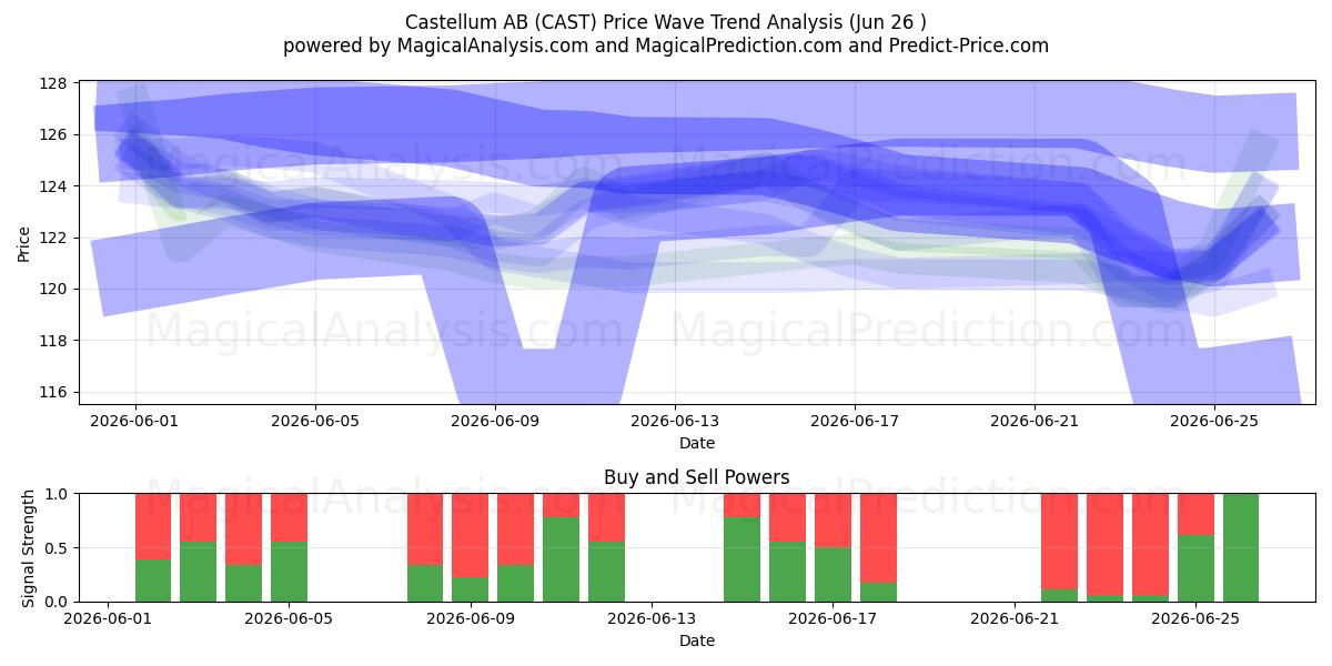  Castellum AB (CAST) Support and Resistance area (25 Jun) 