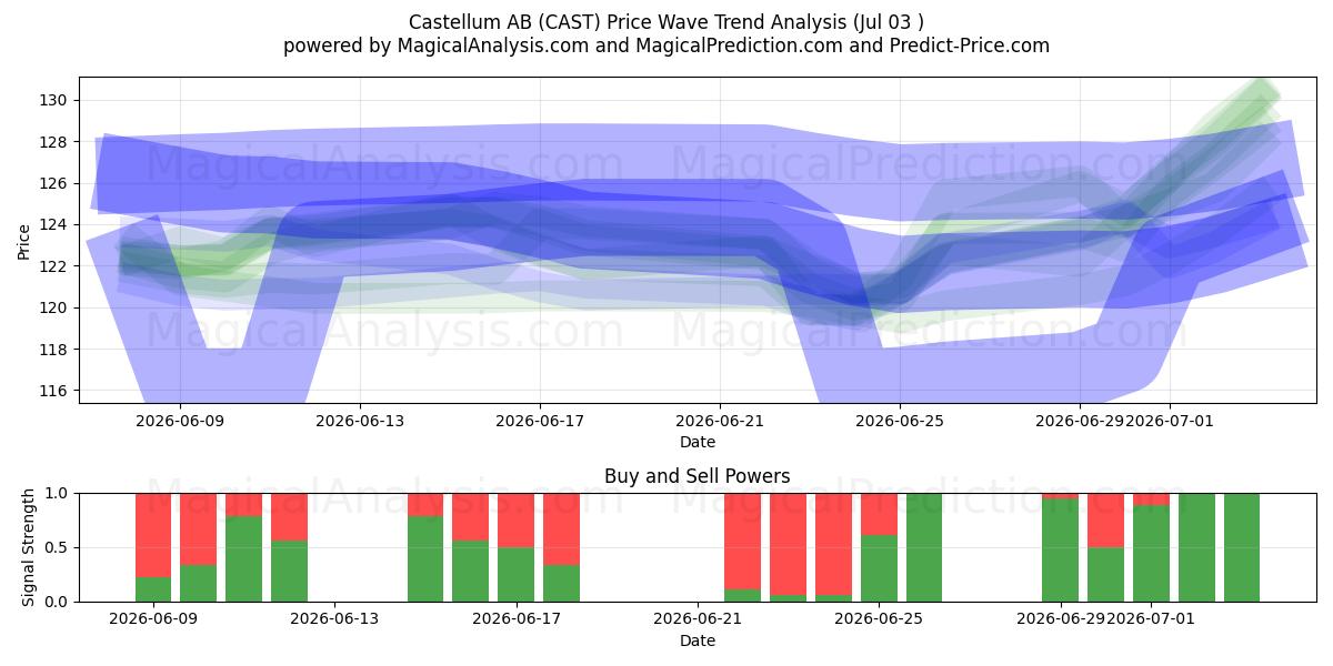  Castellum AB (CAST) Support and Resistance area (02 Jul) 