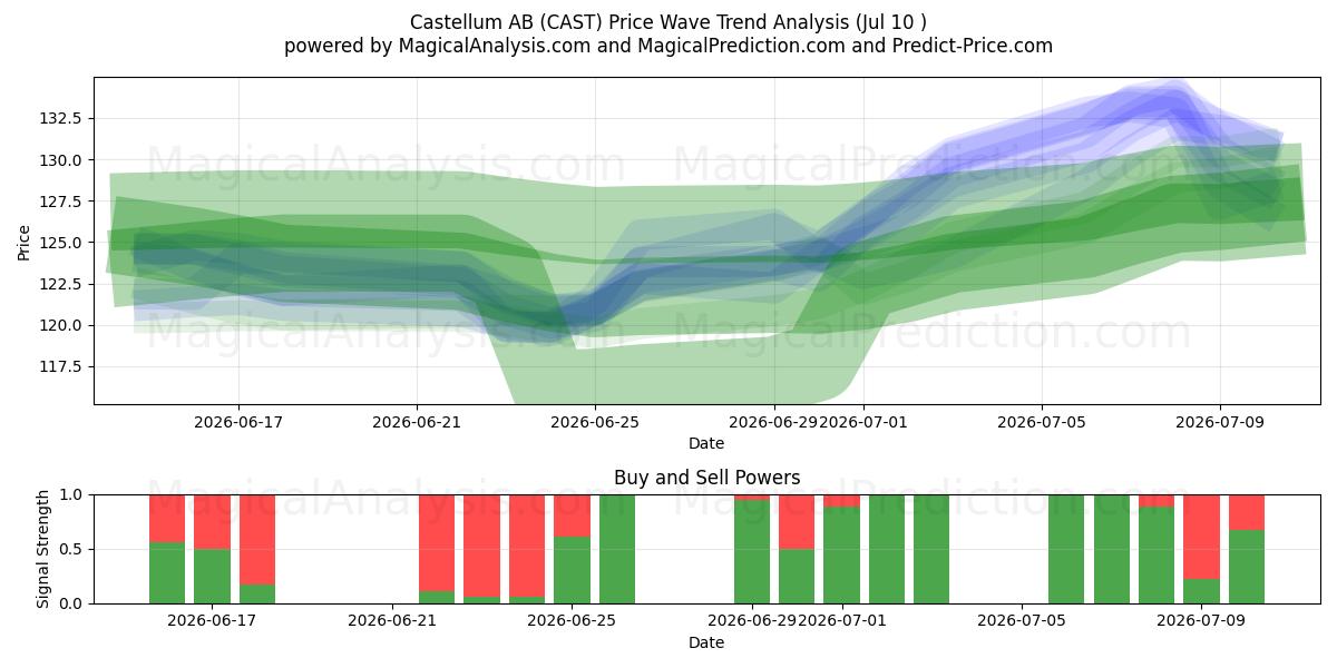  Castellum AB (CAST) Support and Resistance area (09 Jul) 