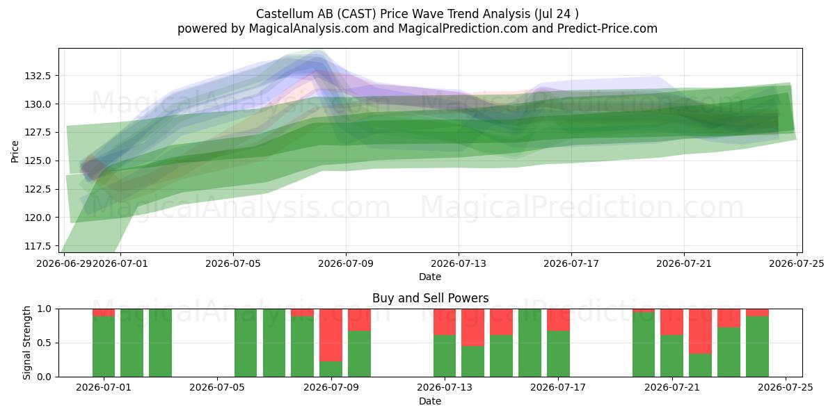  Castellum AB (CAST) Support and Resistance area (23 Jul) 