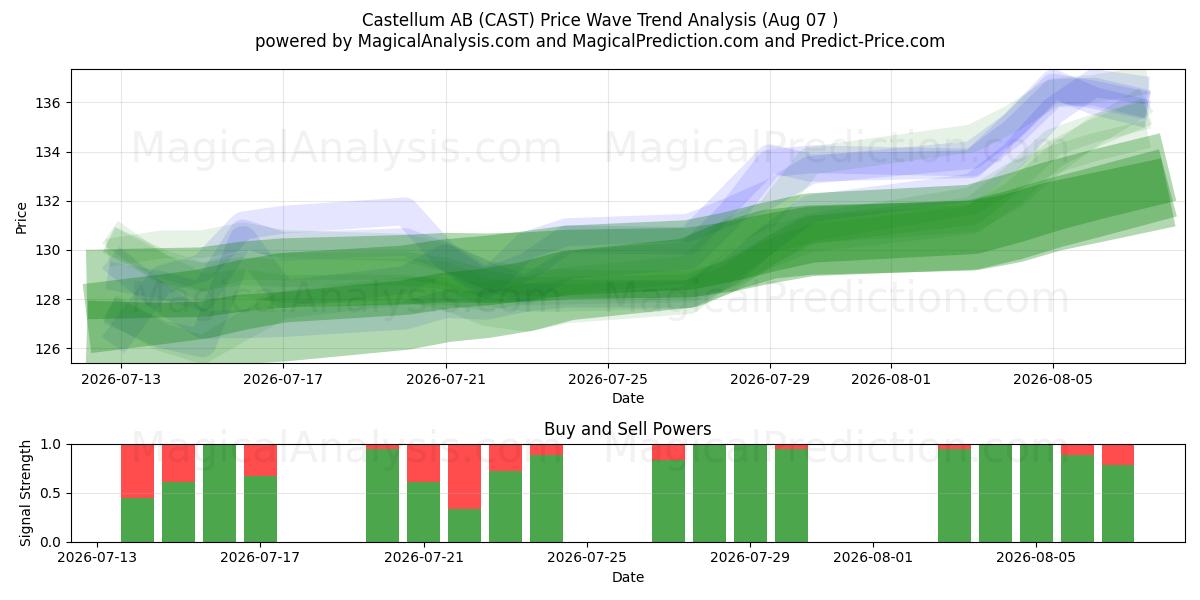  Castellum AB (CAST) Support and Resistance area (06 Aug) 