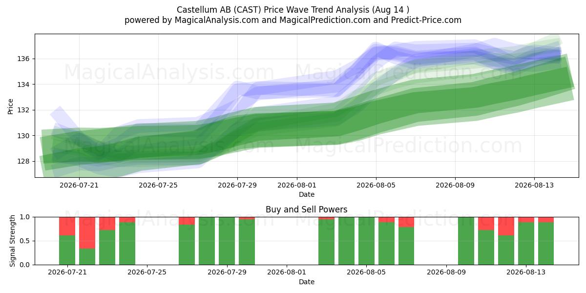  Castellum AB (CAST) Support and Resistance area (13 Aug) 