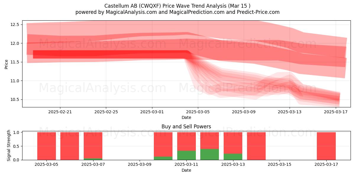  Castellum AB (CWQXF) Support and Resistance area (15 Mar) 