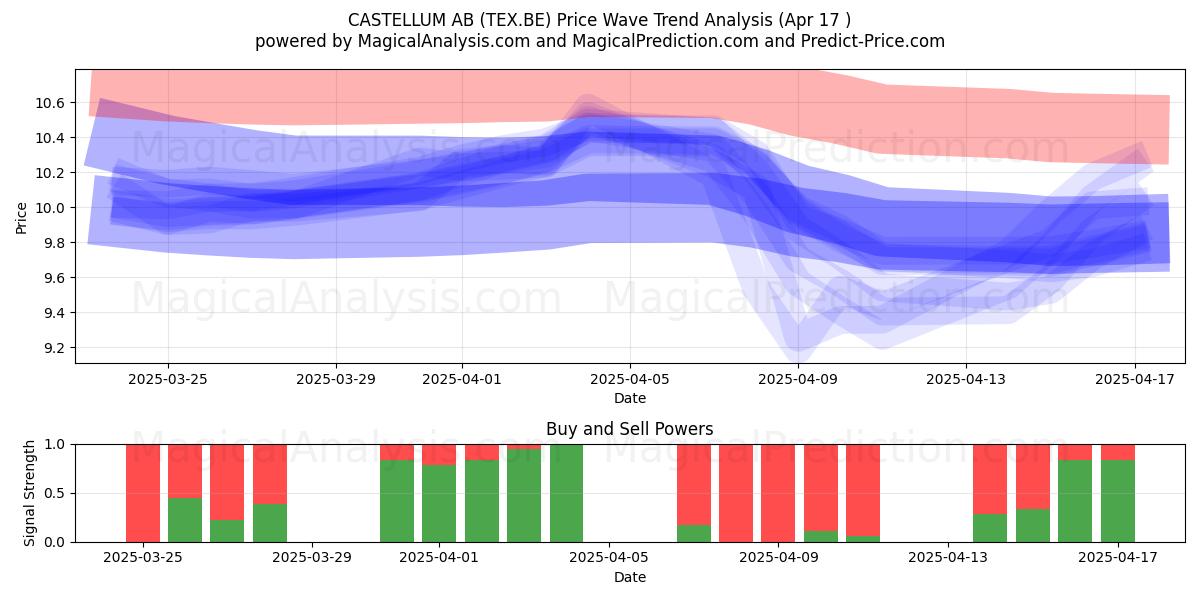  CASTELLUM AB (TEX.BE) Support and Resistance area (17 Apr) 