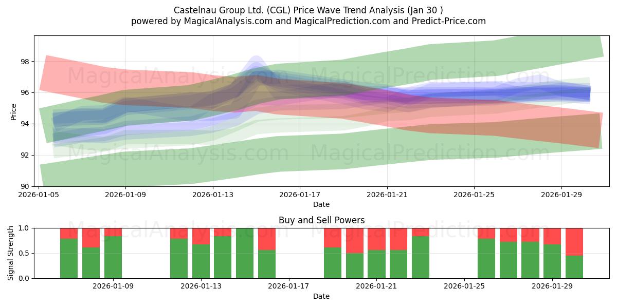  Castelnau Group Ltd. (CGL) Support and Resistance area (29 Jan) 