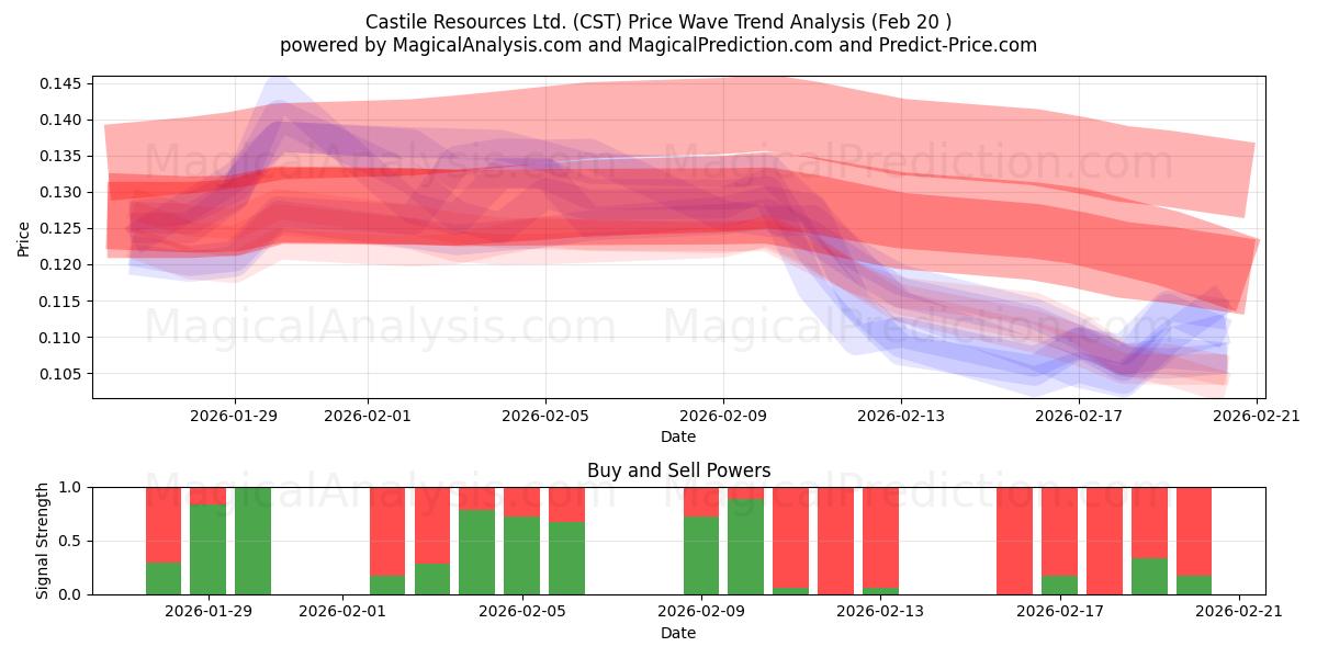  Castile Resources Ltd. (CST) Support and Resistance area (19 Feb) 