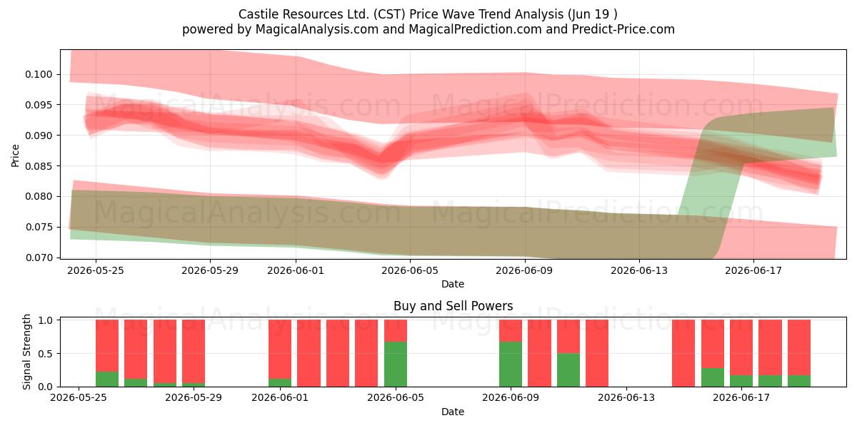 Castile Resources Ltd. (CST) Support and Resistance area (18 Jun) 